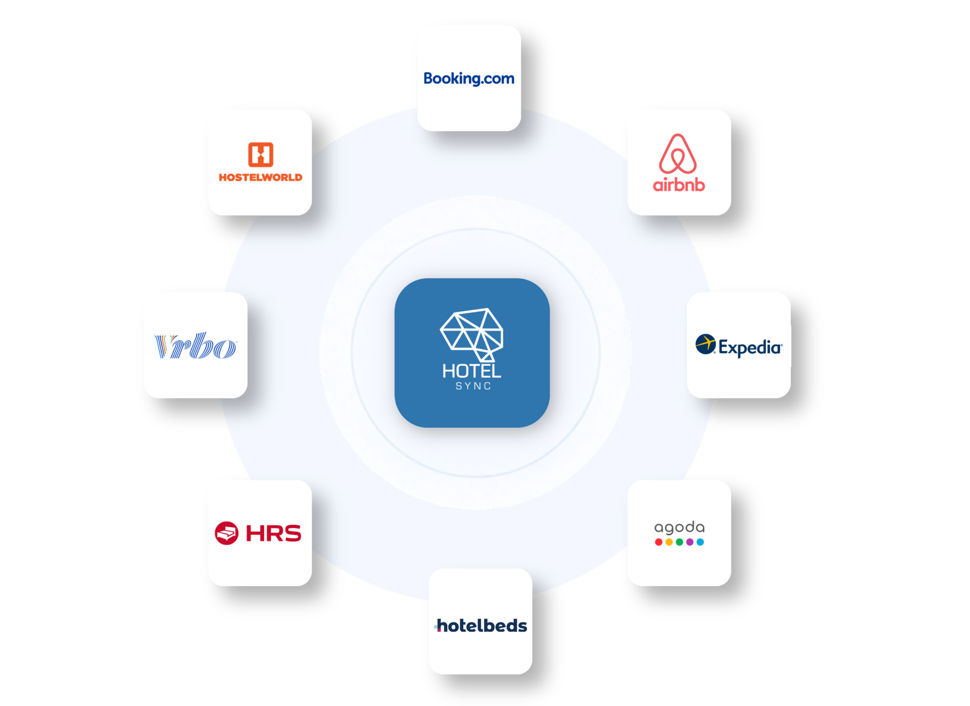 HotelSync mreža OTA povezivanja s Booking.com, Airbnb, Expedia, Agoda, Hotelbeds, Stripe, HubSpot i PriceLabs platformama