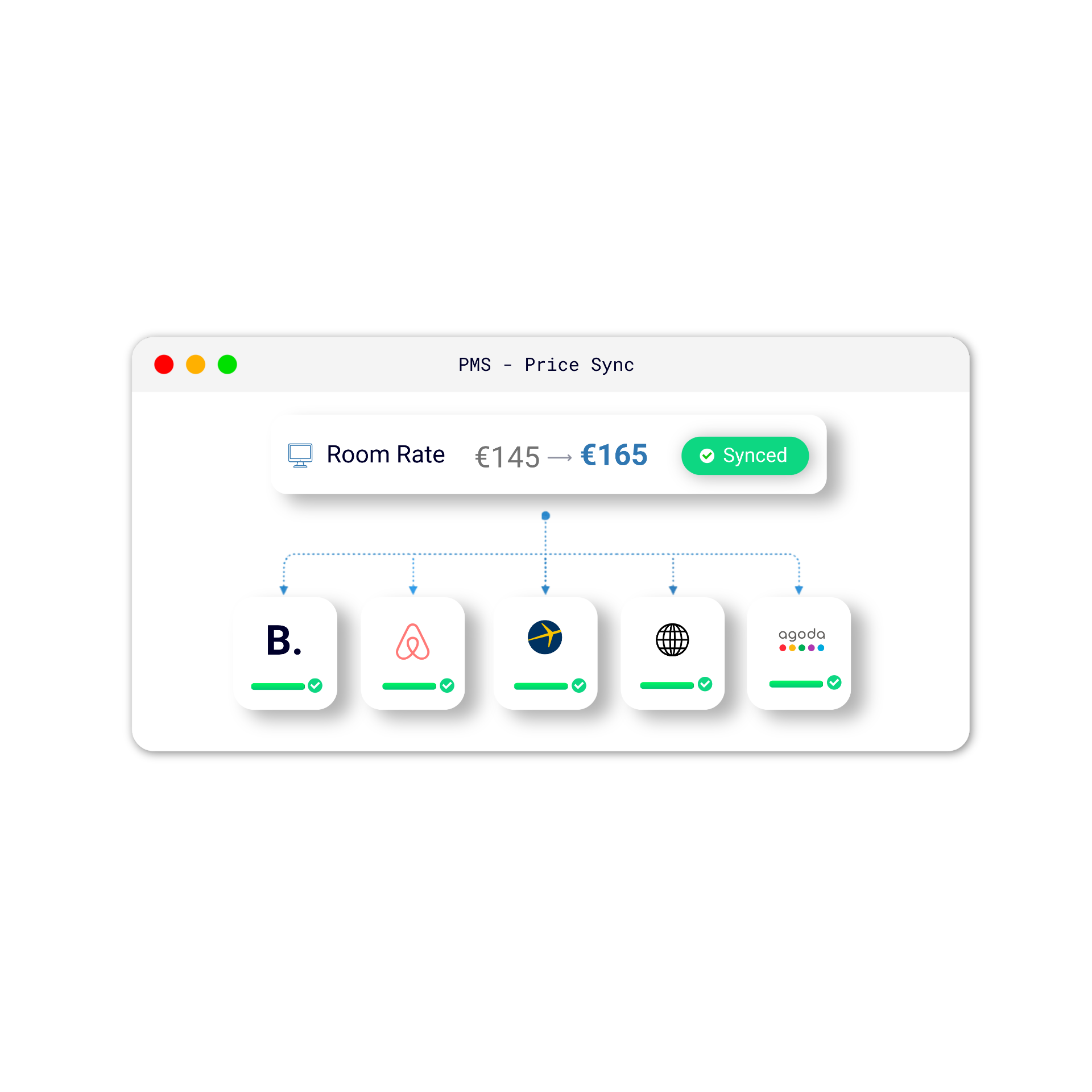 HotelSync channel manager sinkronizira cijene soba na Booking.com, Airbnb, Expedia i Agoda platformama