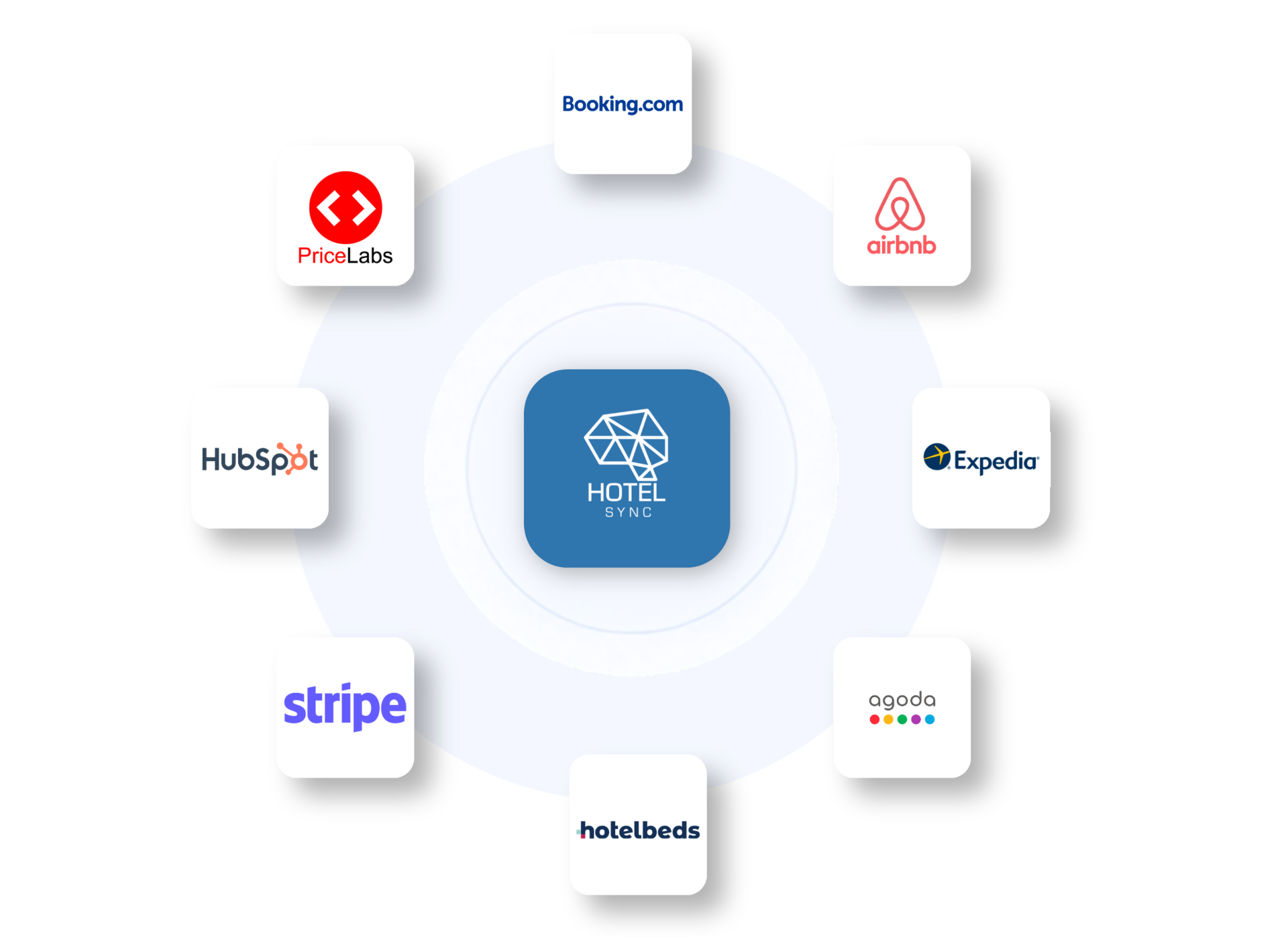 Ekosustav integracija HotelSync s Booking.com, Airbnb, Expedia, Agoda, Hotelbeds, Stripe, HubSpot i PriceLabs